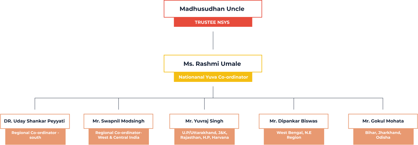 Coordinators Working Groups Chart
